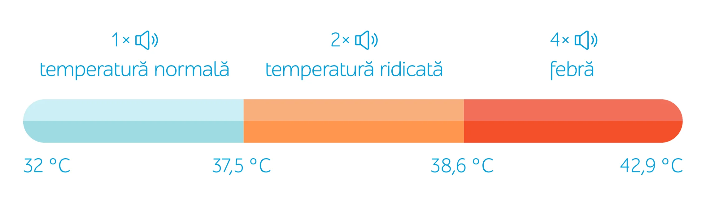 Bebelo Care Termometru Duo cu infrarosu utilizare Bebelo Care Termometru Duo cu infrarosu utilizare