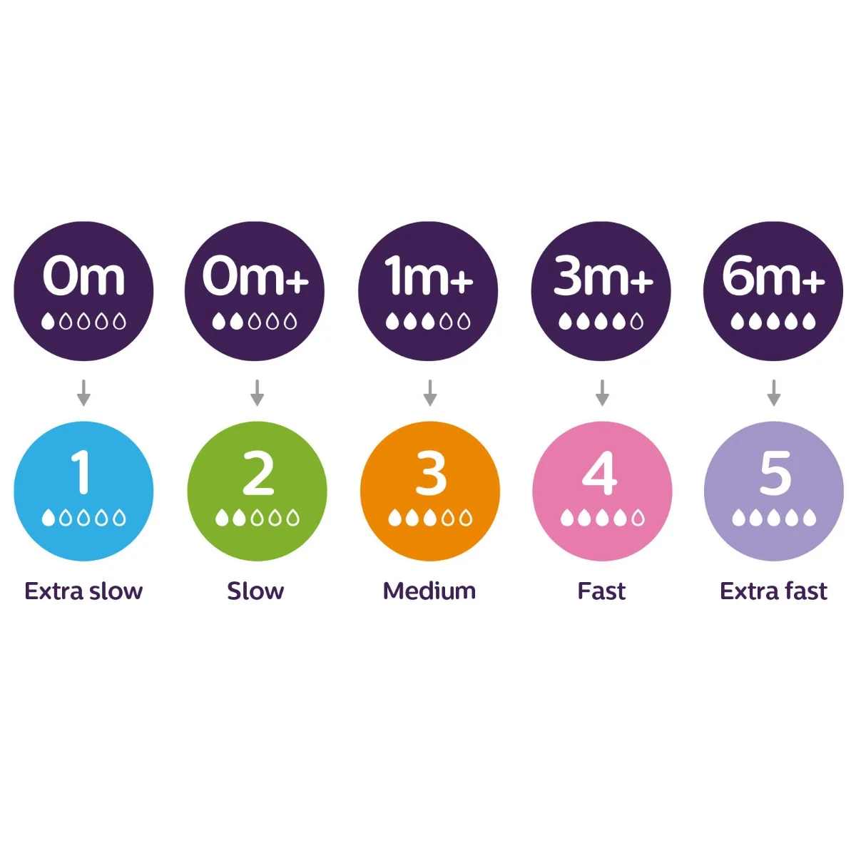 Set tetine cu debit rapid pentru +5 luni Natural Response SCY965/02, 2 bucati, Philips Avent