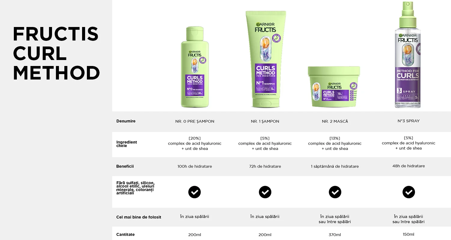 Indicatii utilizare produse gama Fructis Indicatii utilizare produse gama Fructis