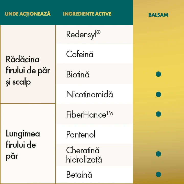Tabel prorietati Balsam ReviHair Tabel prorietati Balsam ReviHair
