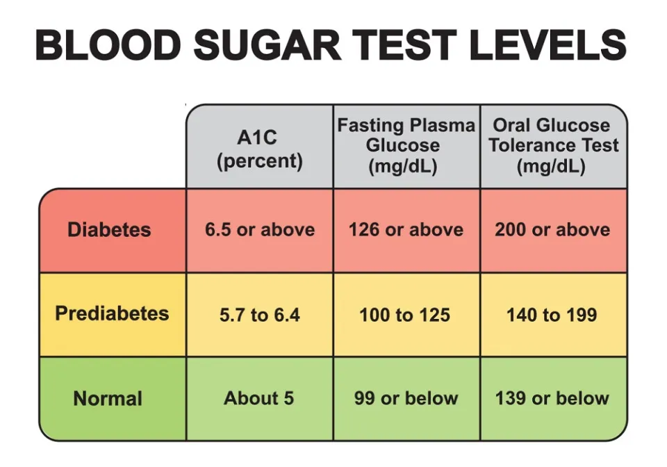 Valori normale ale testului de toleranta la glucoza