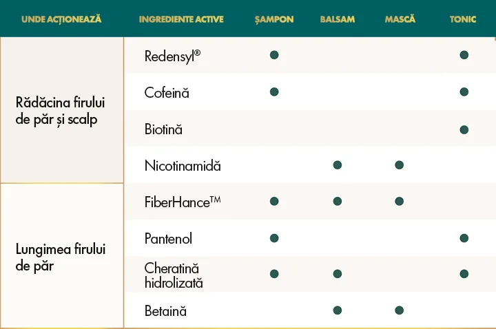 Tabel valori ReviHair Tabel valori ReviHair