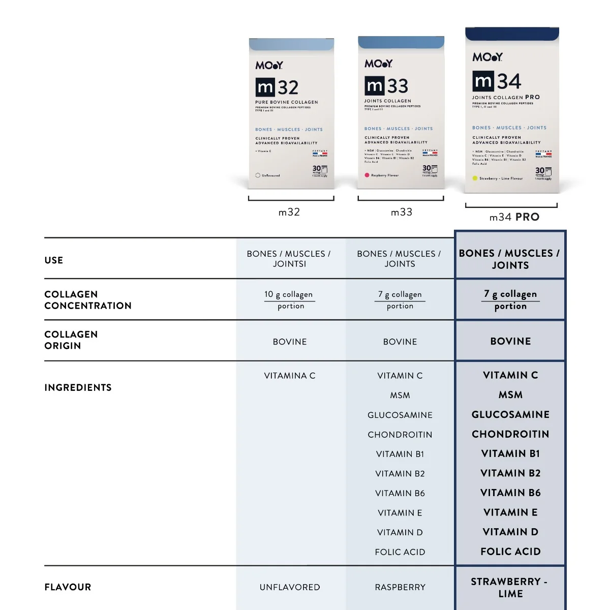 Colagen bovin pentru articulatii cu aroma de capsuni-lime M34, 390g, Molecules of Youth 