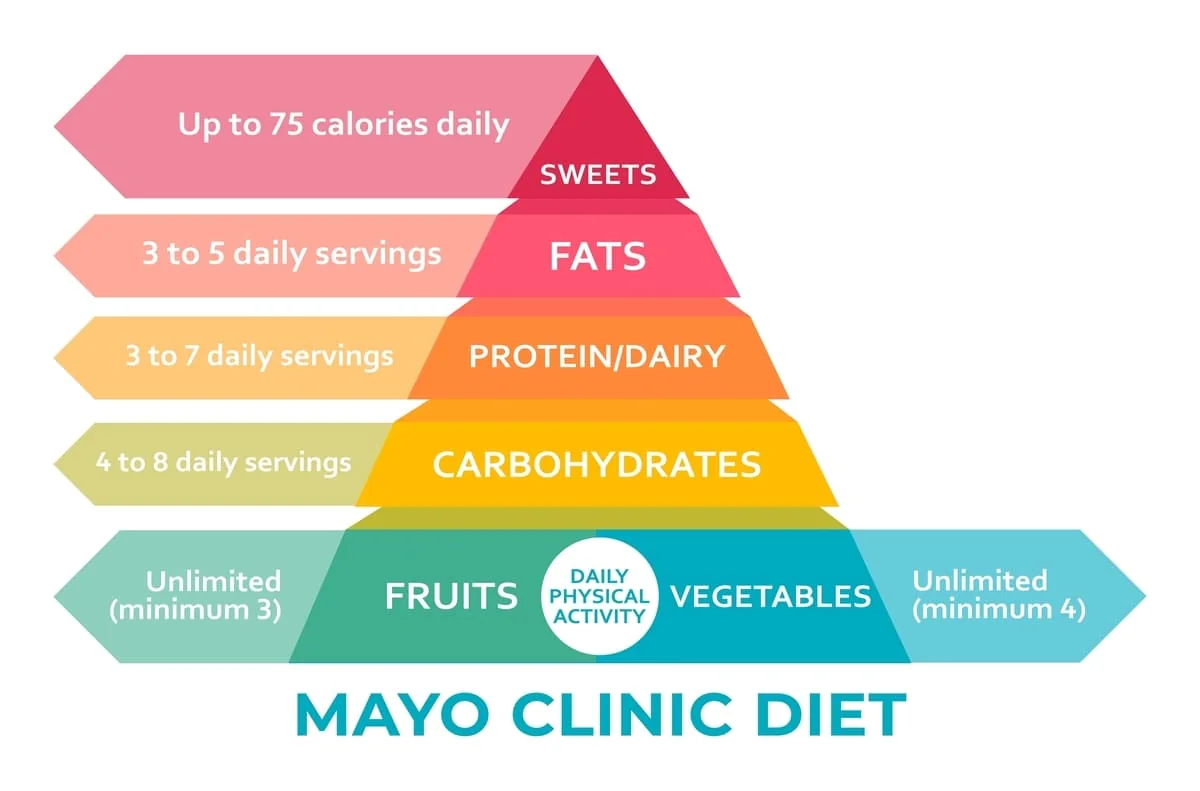 Dieta Mayo: ce este, cum functioneaza, indicatii