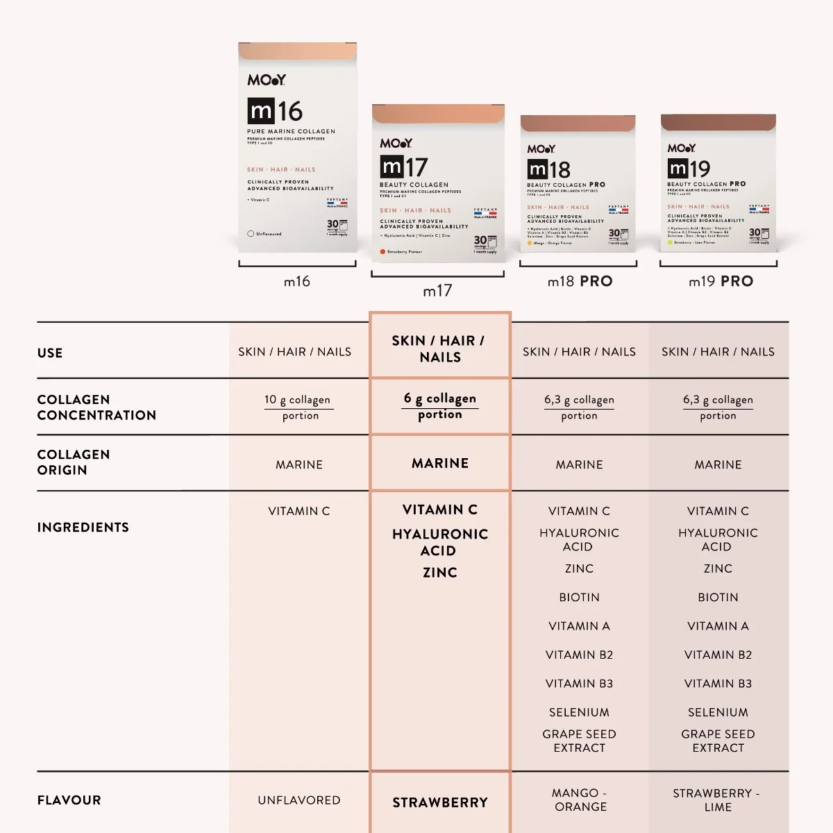 Colagen marin M17 Beauty cu aroma de capsuni, 210g, Molecules of Youth