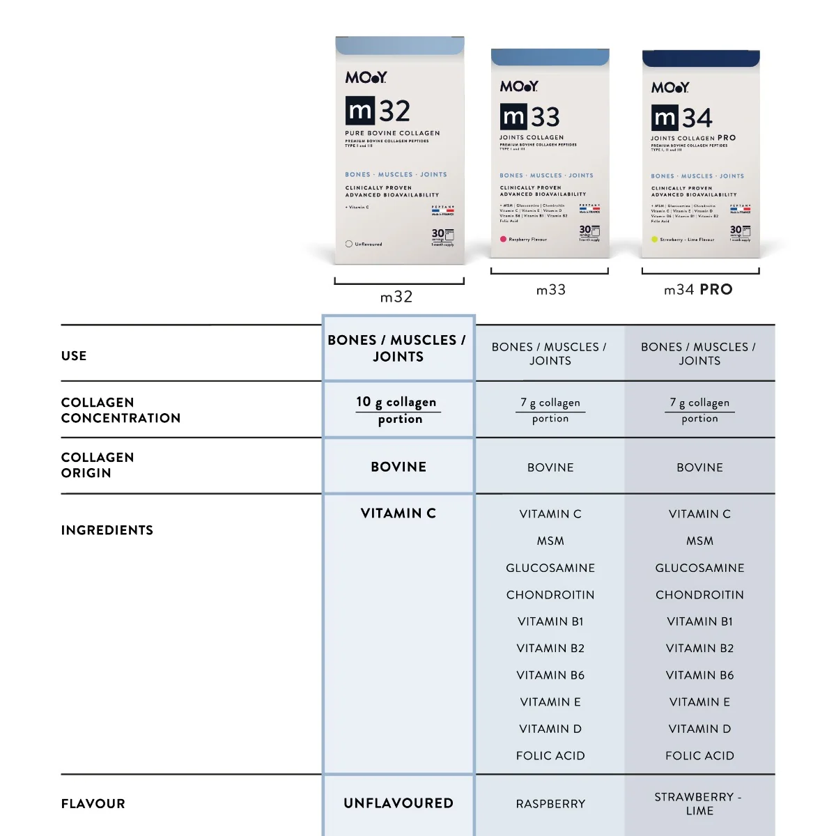 Colagen bovin pur cu vitamina C M32, 303g, Molecules of Youth