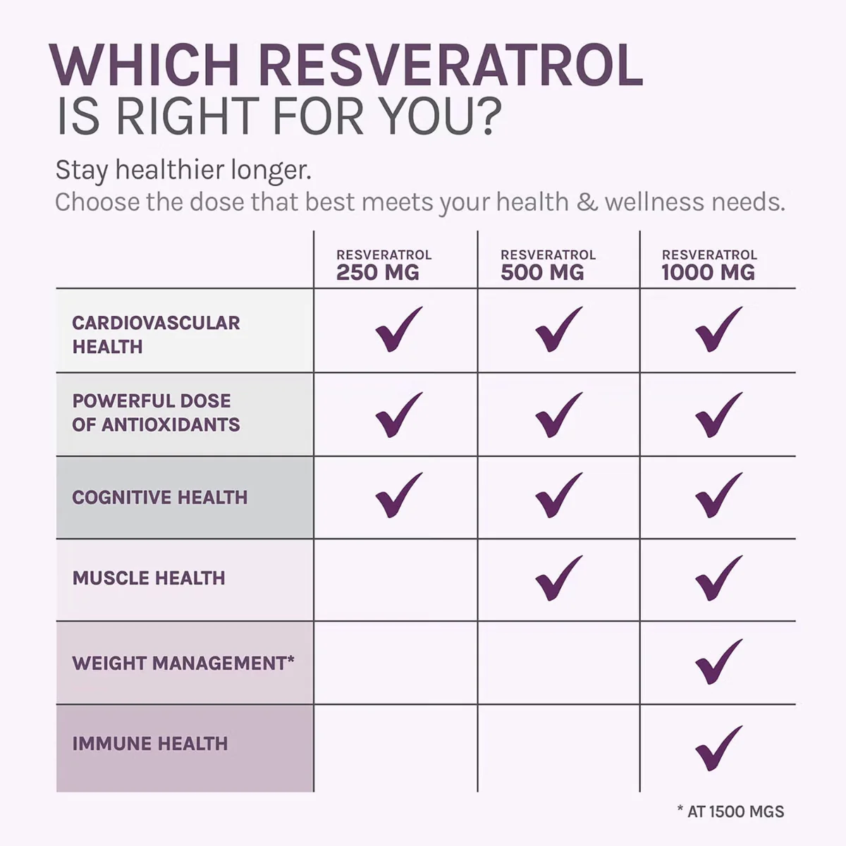 Suport anti-aging la nivel celular ResVitale Resveratrol + NAD & Miricell, 30 capsule, GNC