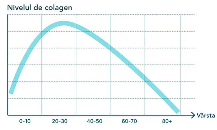 Nivelul de colagen Nivelul de colagen